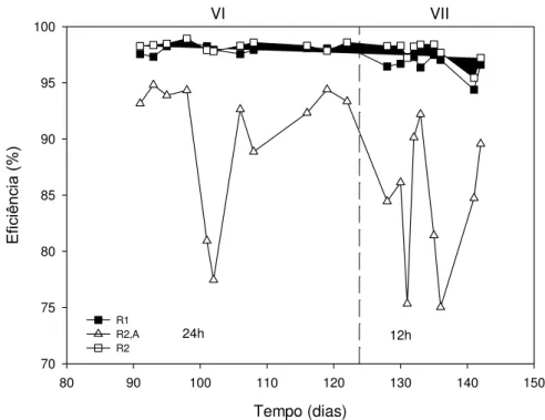 Figura 5.5: Eficiência de remoção de cor do CR nos sistemas anaeróbios de um (R 1 ) e dois  estágios (R 2 ) com TDH de 24 e 12h