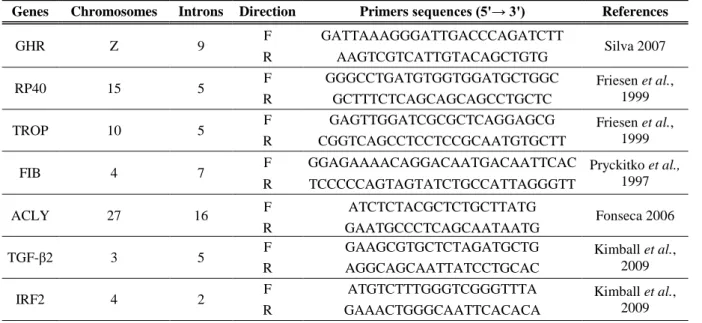 Table 1: Genes, chromosomes, introns, primers sequence and their references. 
