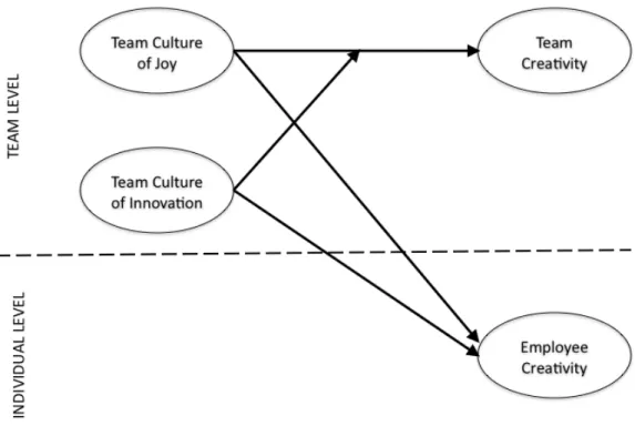 Figure 1. Theoretical Model 