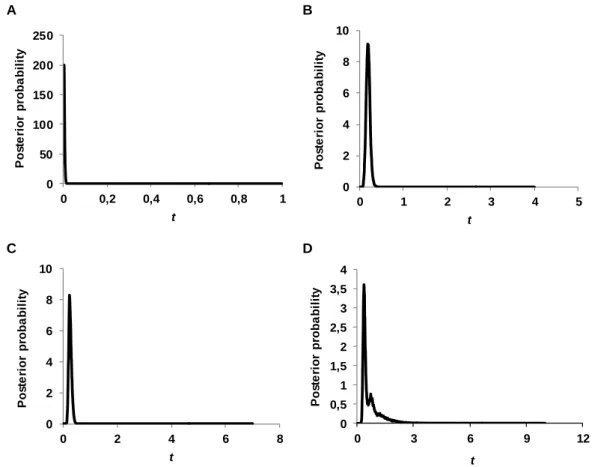 Figure  7  Posterior  probability  distributions  from  IMa2  of  divergence  times  t  (scaled  by  mutation rate) for the nodes identified by letters in figure 5: t A  - O
