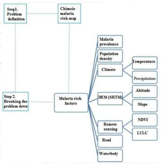 Figure 1 presents the schematic representation of the data flow and analysis for generating a malaria risk map for Chimoio.