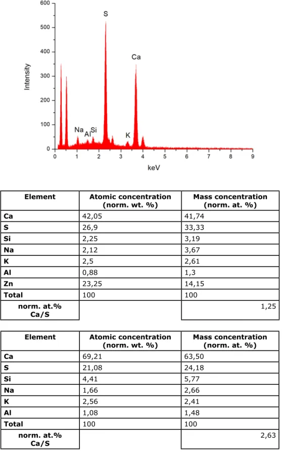 Figure 10 – Representative EDS spectrum obtained for a ground layer from Saint Agatha’s hair  (sample A2) and tables with semi-quantitative analysis by EDS for the ground layers from Innocent 
