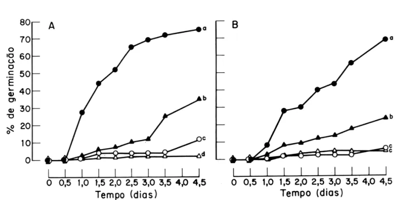 Figura  I - Germinação de  sementes  de  Euphorbla heterophylla em  diferentes concentrações de  CEPA: 