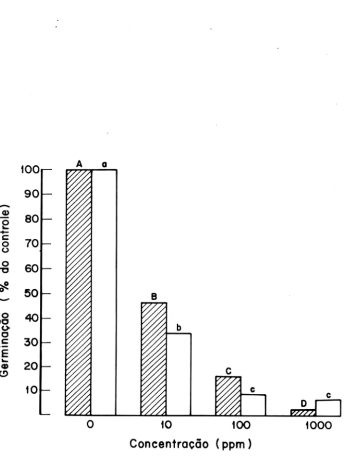 Figura 2.  Efeito de  diferentes  concentrações  de  CEPA  sobre  a  germinação de  sementes  escuras  (  IZI  )  e  claras  ( o )   de  Eupborbia  beteropbylla  a  4,5  dias  a  partir  do  início  da  embebição