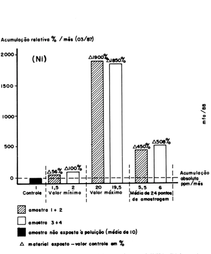 Figura 5 - Acumulação de Níquel (Ni) em saquinho de  SphagDum  durante o  mês 03 / 87  (em  &#34;lo/ mês e ppm/ peso  seco/ mês)