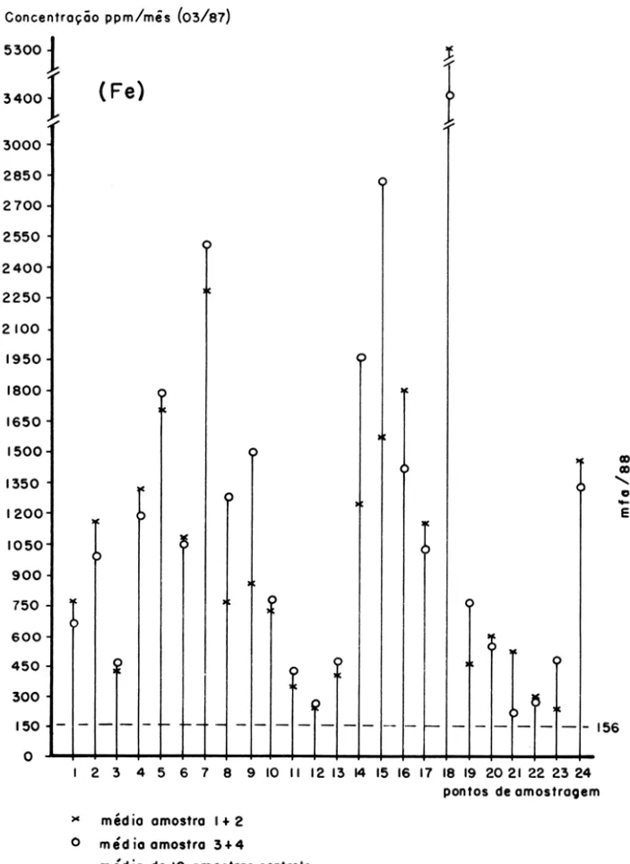 Figura 6 - Acumulação de Ferro (Fe) em saquinho de  SpIuIa ••  m  durante o mês 03 / 87  e 24 pontos de amostragem  (ppm / peso  seco/ mês)