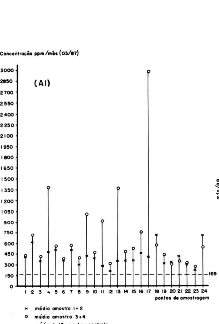 Figura 7 - AcumulllçAo de Alumínio (AI) em saquinho de  s,ua. ...  durante o mas 03/87 em 24 pontos de amos- amos-tragem  (ppm/ peso  seco/ mês)