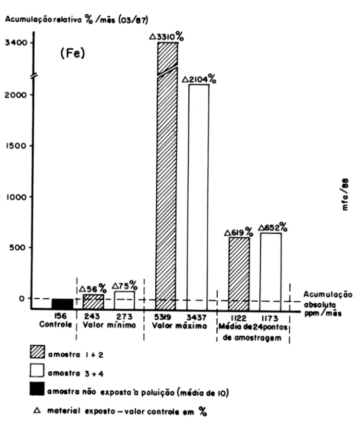Figura  2 - Acumulação  de  Ferro  (Fe)  em  saquinho  de  Sphagnum durante  o  mes  03/87  (em&#34;omes  e  ppm/peso  seco/mês)
