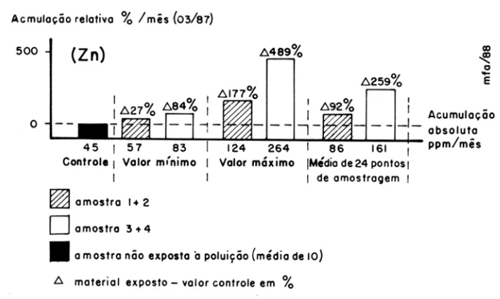 Figura 3 - Acumulação de Zinco (Zn) em  saquinho de Sphallnum durante o mês  03/ 87  (em  oro / mês  e ppm/ peso  eco/ mês)