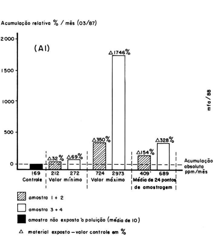 Figura 4 - Acumulação de Alumínio (AI) em saquinho de Spbagnam durante o mês 03/87 (em  'lo/mês e ppm/pe- ppm/pe-so  seco/mês)