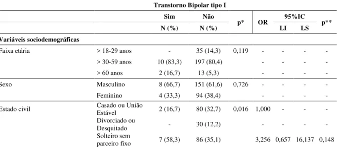 Tabela  5  –  Fatores  associados  ao  transtorno  bipolar  tipo  I  (bivariada)  entre  portadores  do  vírus HIV da cidade de Fortaleza/CE, 2015 