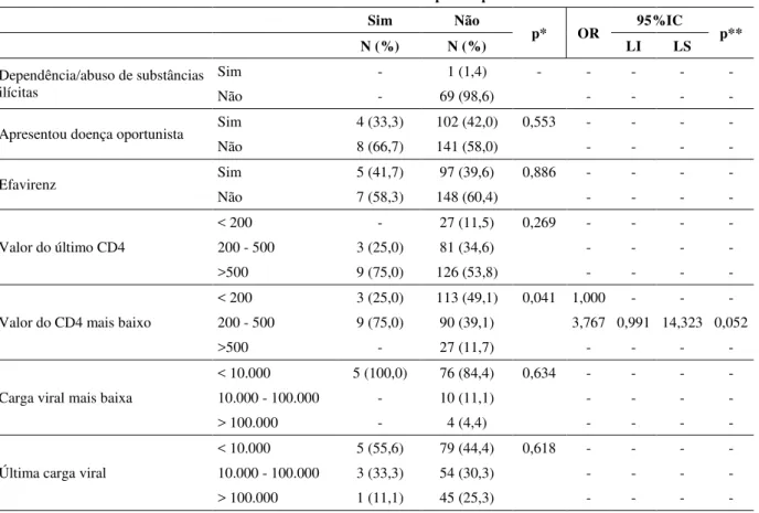Tabela  6  –  Fatores  associados  ao  transtorno  bipolar  tipo  II  (bivariada)  entre  portadores  do  vírus HIV da cidade de Fortaleza/CE, 2015 