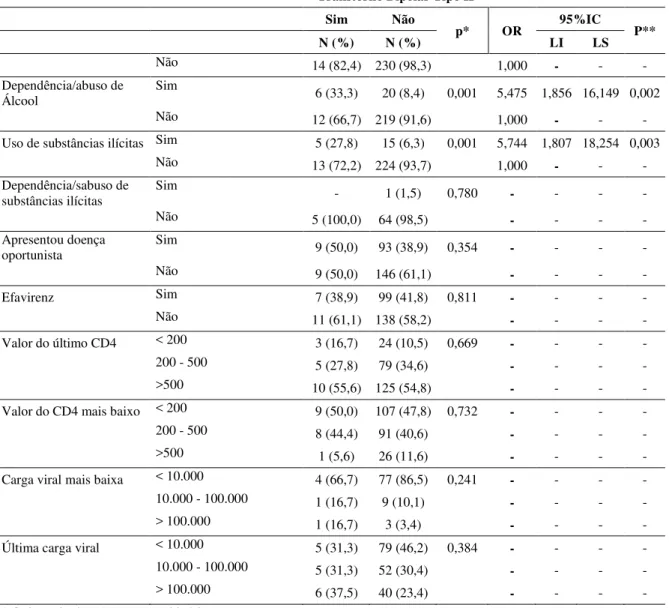 Tabela 7  –  Fatores associados ao transtorno bipolar tipo II (multivariada) entre portadores do  vírus HIV da cidade de Fortaleza/CE, 2015 