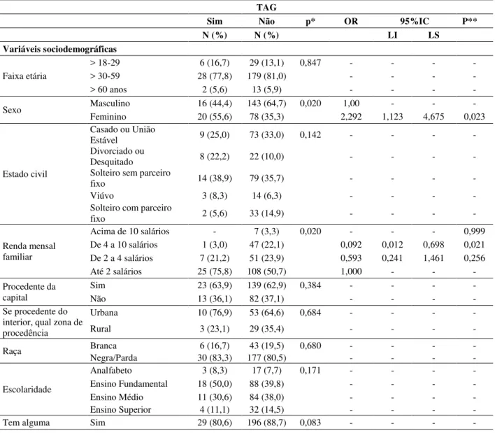 Tabela 8  – Fatores associados ao TAG (bivariada) entre portadores do vírus HIV da cidade de  Fortaleza/CE, 2015 