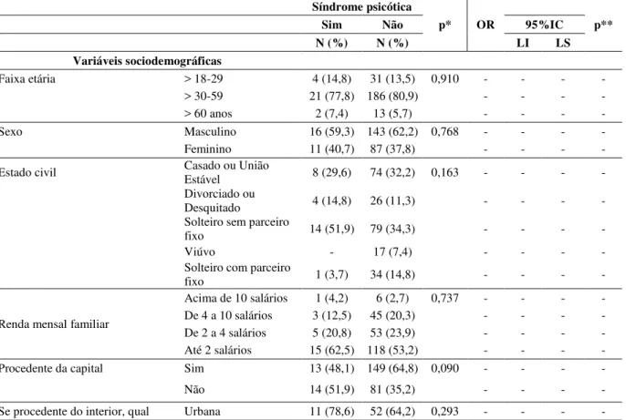 Tabela 10  –  Fatores associados à síndrome psicótica (bivariada) entre portadores do vírus  HIV da cidade de Fortaleza/CE, 2015 