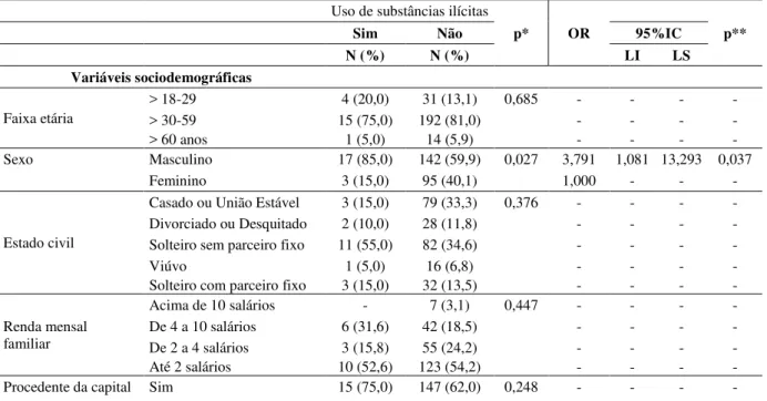 Tabela 14  – Fatores associados ao uso de substâncias ilícitas (bivariada) entre portadores do  vírus HIV da cidade de Fortaleza/CE, 2015 