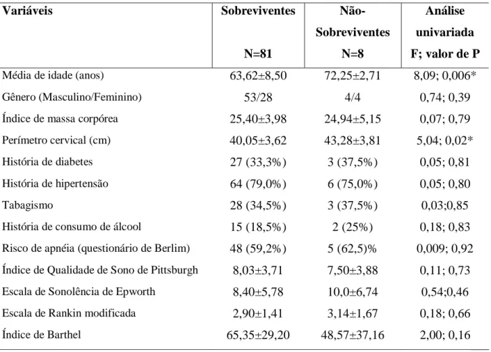 Tabela  3  -  Características  clínicas  e  demográficas  dos  pacientes  com  Doença  Vascular  Cerebral  isquêmica  de  acordo com sobrevivência/ não sobrevivência, após um ano (N=89) 