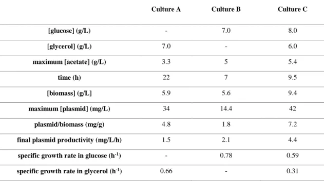 Table III.1: Description of the three batches cultures conducted with mixtures of glucose and glycerol as carbon source