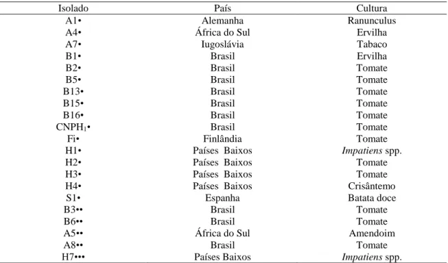 Tabela 1. Região geográfica (país) e plantas hospedeiras dos isolados de Tomato spotted wilt virus  (TSWV) analisados por serologia com anticorpos policlonais