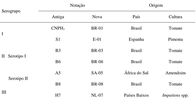 Tabela  2.  Classificação  sorológica  (via  anticorpos  monoclonais),  notação  e  origem  de  sete  isolados  de  Tomato spotted wilt virus (TSWV)