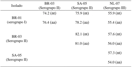 Tabela  4.  Classificação  por  espécie  de  isolados  do  gênero  Tospovirus  baseada  em  testes  sorológicos  e  nas  identidades  de  sequências  de  nucleotídeos  e  aminoácidos  da  proteína do nucleocapsídeo (N)
