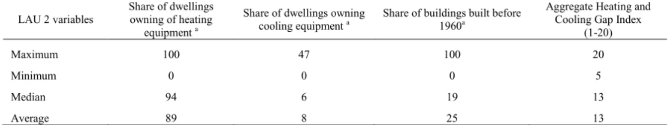 Table 4. Overview of main variations in the building characteristics and some of the dwellings indicators used to estimate the heating and cooling  gap at NUT 5 level for the 29 municipalities 