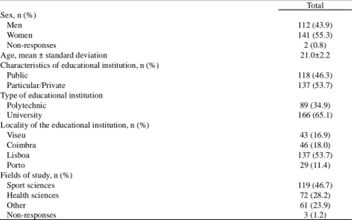 Table 2 shows that 51.0% (95% CI = 44.8-57.1) of students assumed that they did not know the PA recommendations for adults, with no differences found between sexes (X 2  = 0.713; p = 0.448)