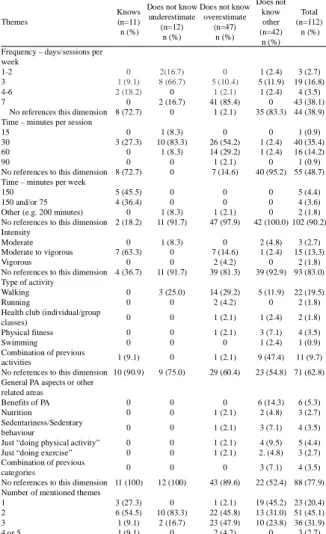 Table 4 provides evidence that students who knew the PA recommendations (n = 11) talked mainly about two dimensions: minutes per week (150 min and/or 75) and PA intensity (moderate and/or vigorous)