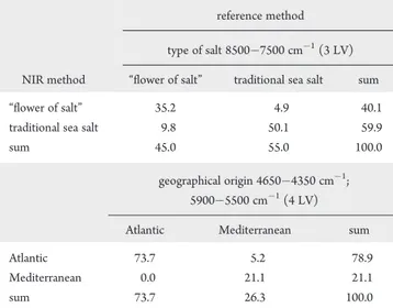 Table 2. Confusion Matrices for PLSDA Models Discrimi- Discrimi-nating According to the Type of Salt (Top) and According to the Geographical Origin (Bottom) (Values Are in %)