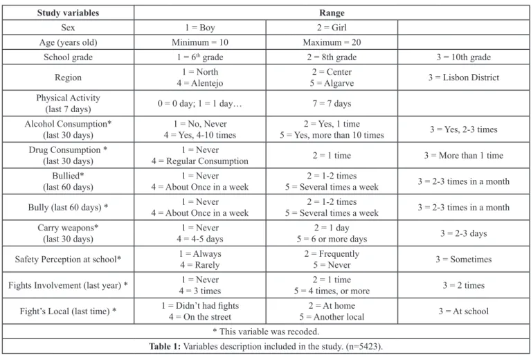 Table 1: Variables description included in the study. (n=5423).