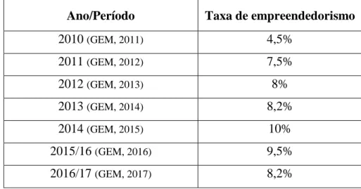 Tabela 3 - Taxa de empreendedorismo em Portugal desde 2010 até 2016/2017.  