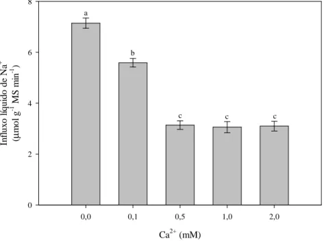 Figura  2.3  –  Efeito  da  concentração  externa  de  Ca 2+   sobre  o  influxo  líquido  de  Na +   nas  raízes  de  feijão  caupi