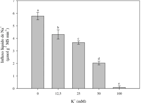 Figura 2.4 – Efeito da concentração externa de K +  sobre o influxo líquido de Na +  nas raízes de feijão caupi