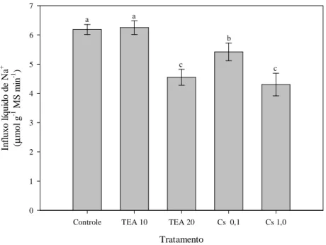 Figura  2.7  –  Efeito  de  bloqueadores  de  canais  de K +  sobre  o influxo  líquido  de  Na +   nas  raízes  de feijão  caupi