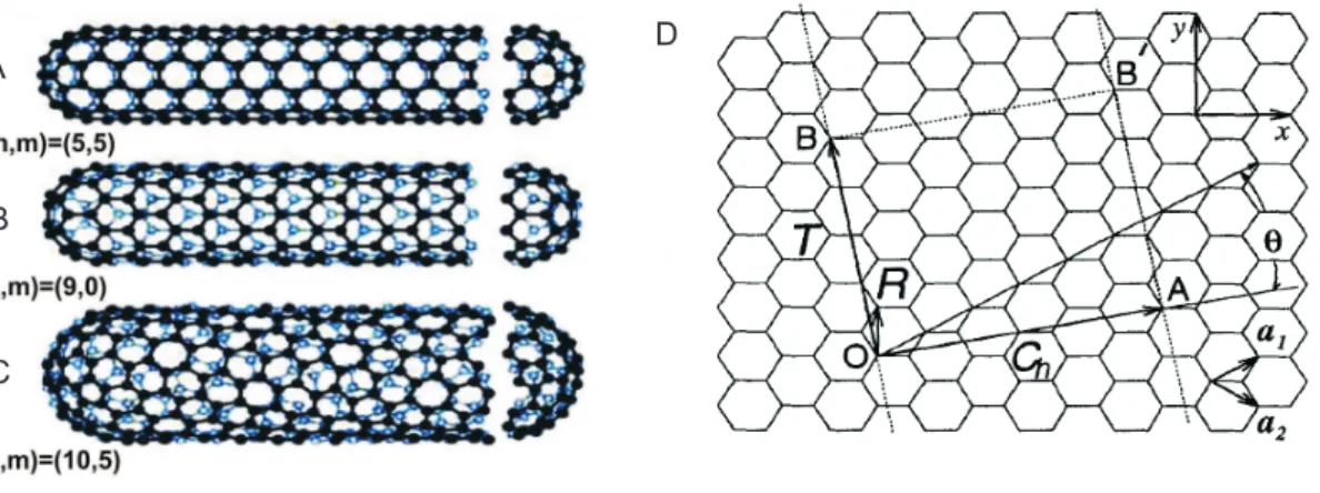 Figura 2: Os trˆes tipos diferentes de nanotubos:(A) armchair, (B) zigzag, (C) quiral