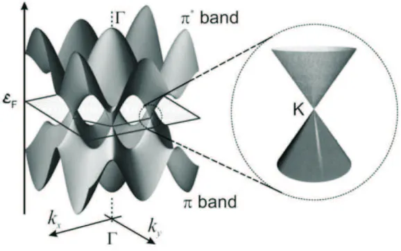 Figura 9: Rela¸c˜ao de dispers˜ao eletrˆonica do grafeno. Direita: zoom nas bandas de energia na regi˜ao pr´oxima ao ponto de Dirac [26].
