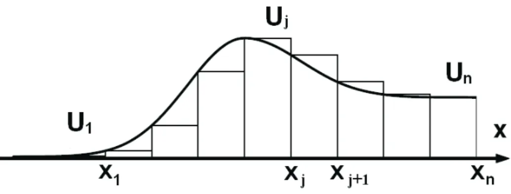 Figura 10: Ilustra¸c˜ao de como um potencial unidimensional pode ser aproximado por uma seq¨ uˆencia de barreiras.