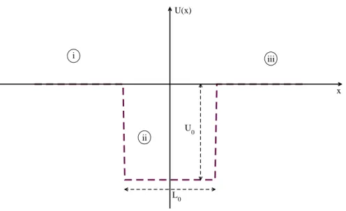 Figura 12: Perfil de um po¸co simples sim´etrico de potencial de largura L 0 e profundidade U 0 .