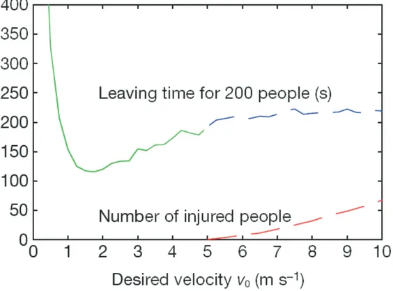 Figura 15: Gráo obtido por D. Helbing et al. publiado na Nature 407, 487 (2000). Este