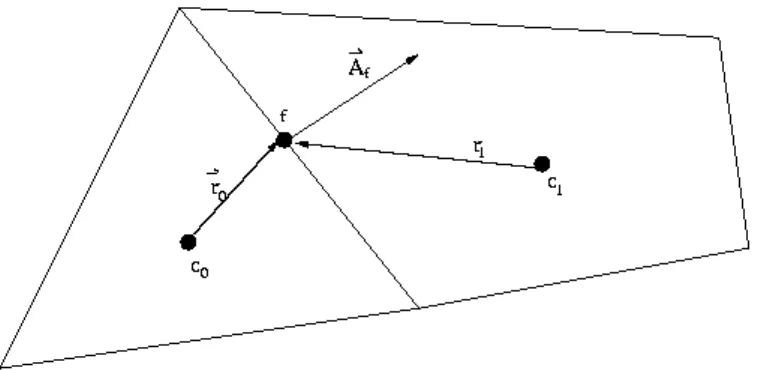 Figura 3: Volume de controle usado para ilustrar a discretiza¸c˜ao da equa¸c˜ao de transporte (eq