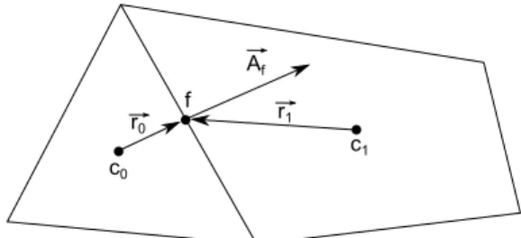 Figura 3 – Volume de controle usado para ilustrar a discretização da Eq. 2.17.