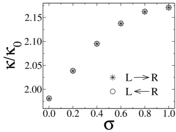 Figura 17 – A permeabilidade κ do escoamento (Eq. 4.7), a qual aparece reescalada com a permeabilidade κ 0 do canal liso, é a mesma para ambas as direções de escoamento, isto é, da esquerda para a direita (estrelas) ou da direita para a esquerda (círculos)