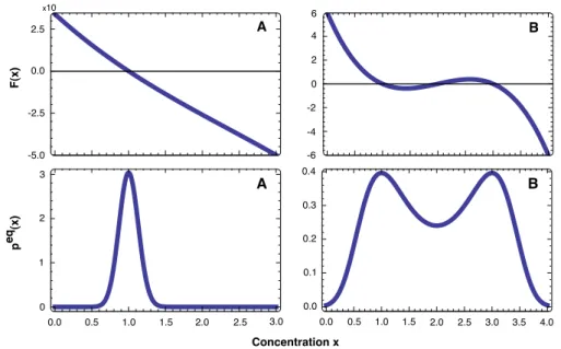 Figure 1.5: Effects of Gaussian white noise on the equilibrium distribution of concentration
