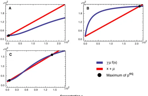 Figure 2.4: Illustration of the effect of varying the dimerization parameter ˜ a when bimodality is possible