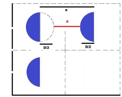 Figura 7: Geometria da Abertura entre os obst´aculos. Podemos notar atrav´ez da geome- geome-tria do esquema as rela¸c˜oes entre o tamanho da c´elula a, o diˆametro D dos obst´aculos e a separa¸c˜ao d entre os mesmos.
