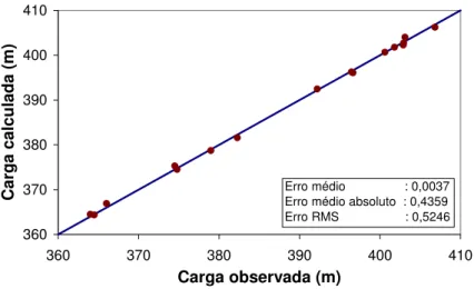Figura 5 – Carga hidráulica calculada versus carga observada e estatística de   erros fornecida pelo MODFLOW
