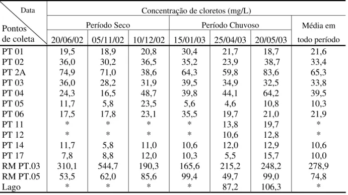 Tabela 3 – Concentração de cloretos (mg/L) nas águas dos poços, lago e Riacho dos Macacos em  Juazeiro do Norte - CE, nos períodos seco e chuvoso