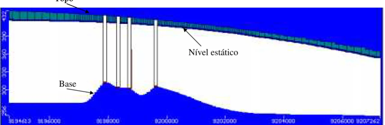 Figura 2 – Secção transversal ao longo de uma coluna, indicando o topo,   o nível estático e a base do aqüífero