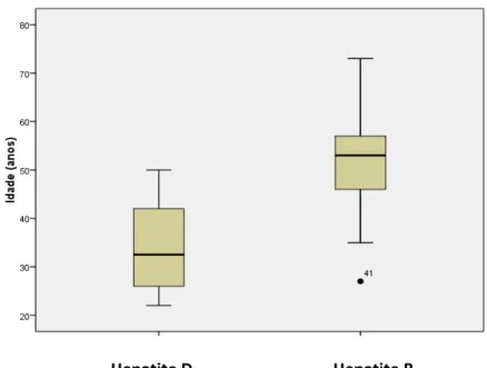 Gráfico 4 - Comparação das idades entre os pacientes com hepatite D (n=29) e os de  hepatite B (n=40) (p &lt; 0, 001)
