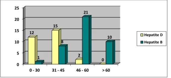Gráfico 5 - Distribuição dos pacientes de acordo com as faixas etárias em anos.  0510152025 0 - 30  31 - 45  46 - 60 &gt; 601215210821 10 Hepatite DHepatite B                      